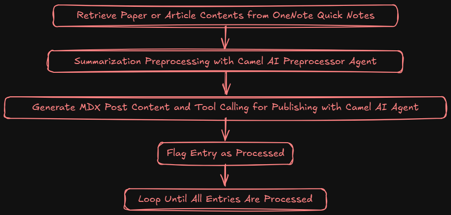 Workflow chart