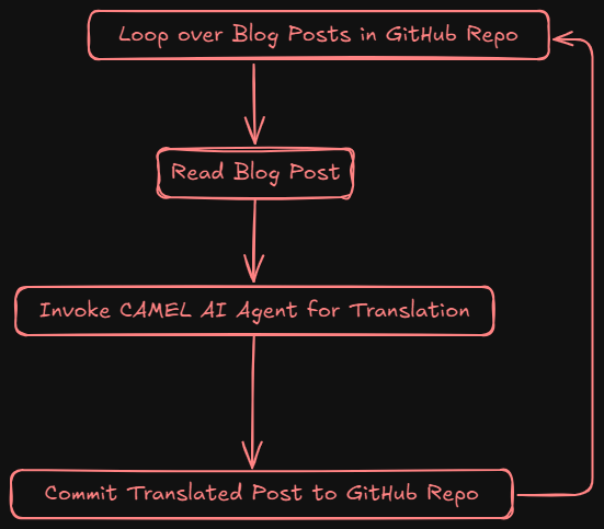 Workflow chart