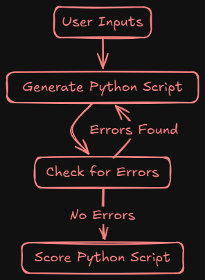 Workflow chart