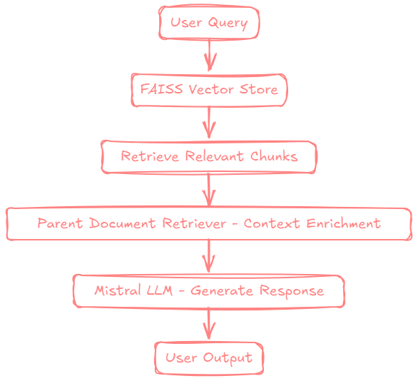 Workflow chart