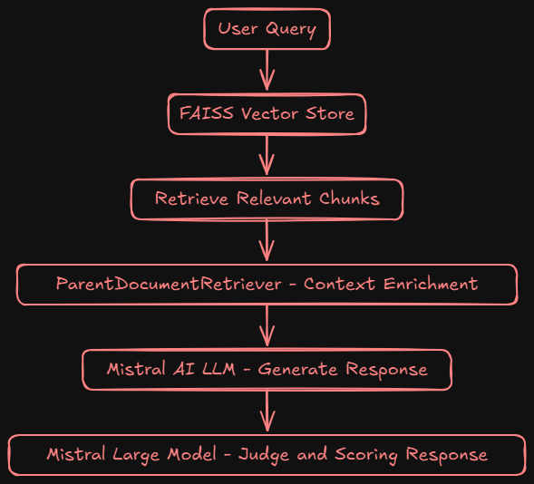 Workflow chart