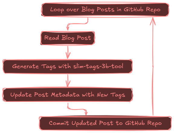 Workflow chart